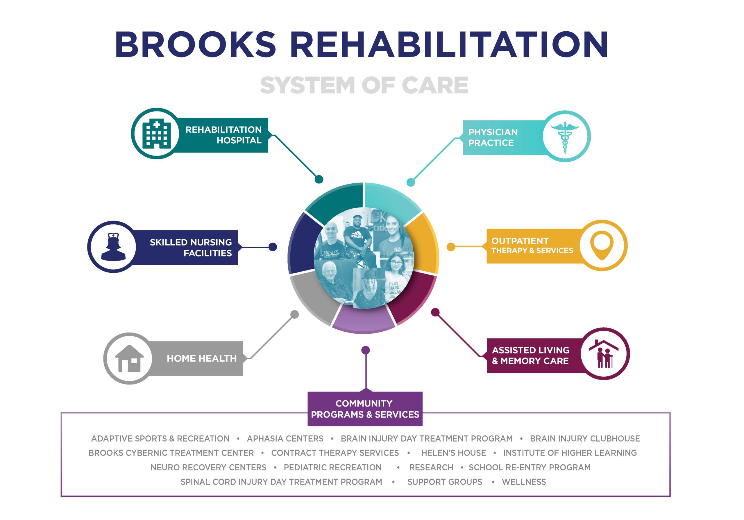 Brooks Rehabilitations complete system of care. 