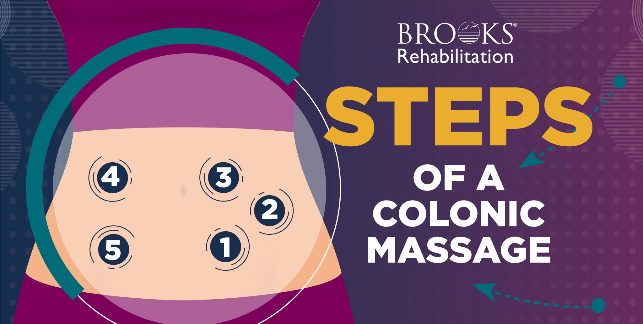 diagram of the stomach with number sections on where to perform a colonic massage for constipation relief.
