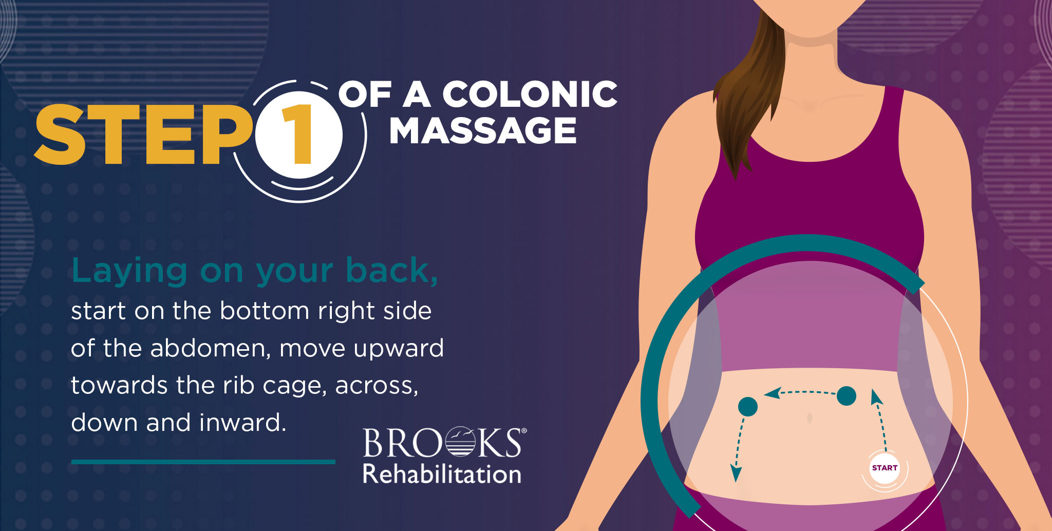 diagram of step one of a colonic massage showing the direction to stroke your stomach.