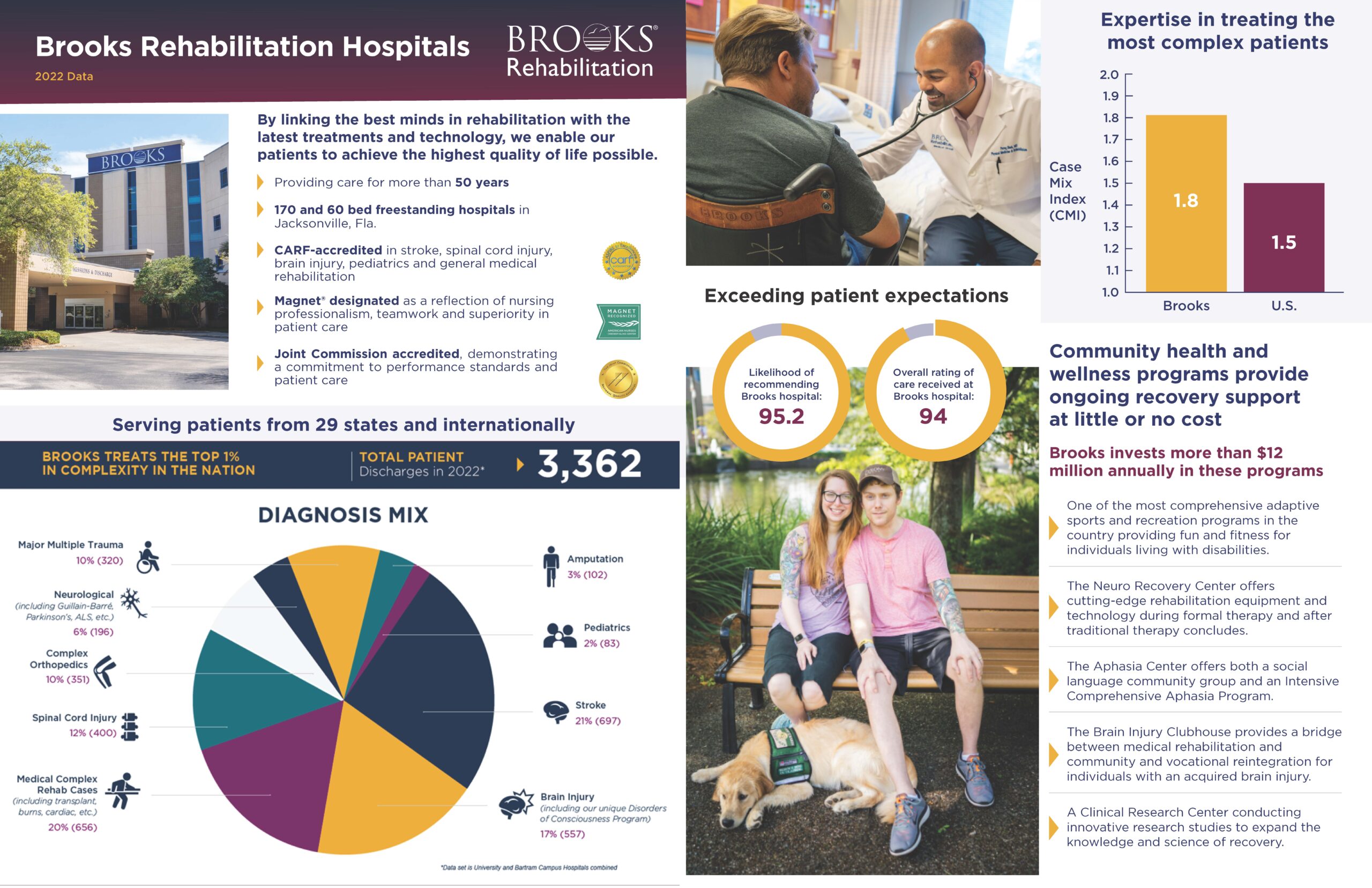 Brooks Rehabilitation Hospital patient outcomes for 2022. 