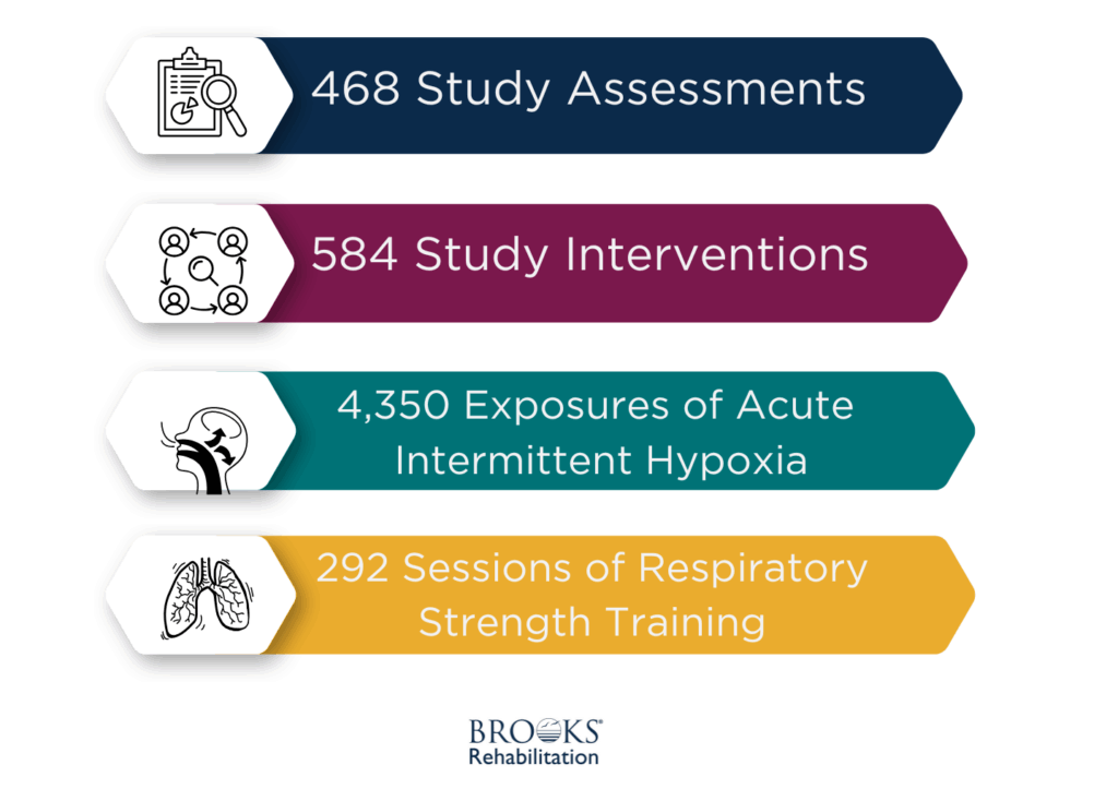 Project data from the FLO2 study. 