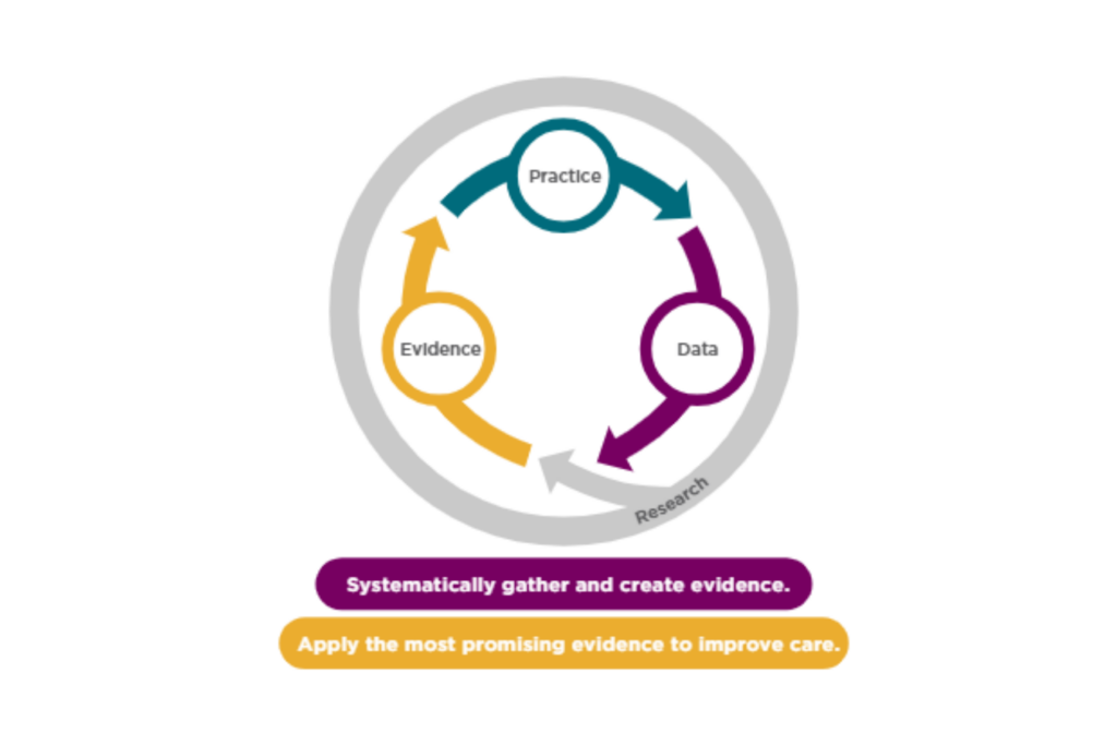 learning health system model showing practice, evidence and data in a circle with research bringing each tenant together.